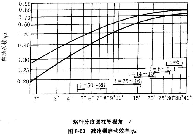 圓弧圓柱蝸桿減速器的安裝、使用與維護