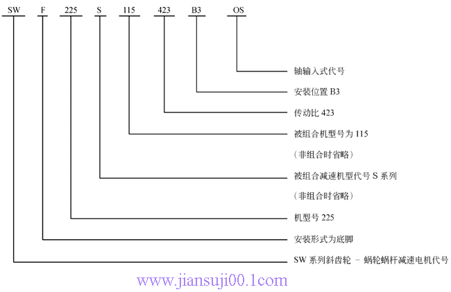 SW斜齒輪—蝸輪蝸桿減速電機(jī)