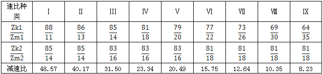 JZQ型系列齒輪減速機(jī)主要規(guī)格