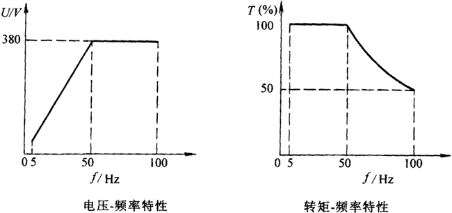 BPY系列三相交流變頻調速異步電動機技術數據(H80~400mm)